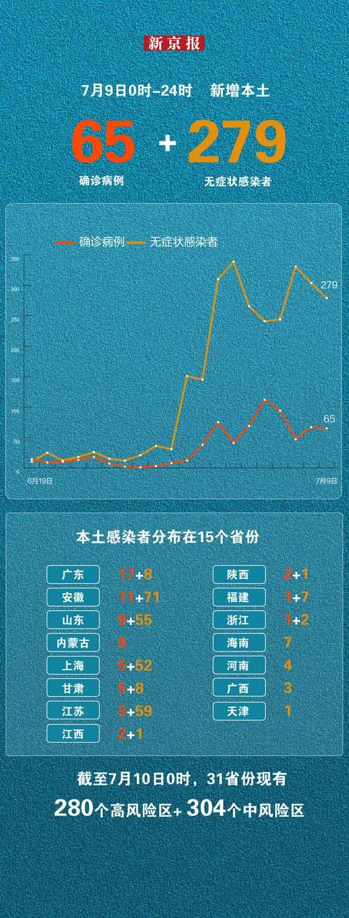 31省份新增阳性感染者18例:31省份新增61例