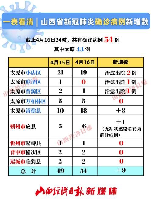 31省份新增确诊2例含本土16例(31省份新增确诊43例 本土28例)