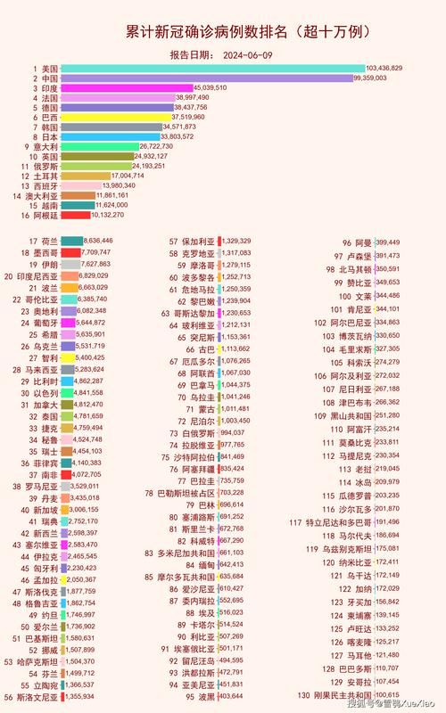 全球增6例阳性感染者:新增确诊 全球