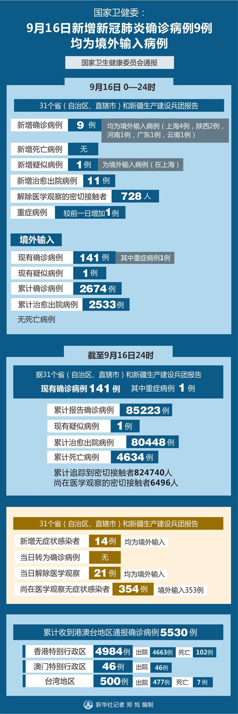 【31省市新增16例死亡病例涉9省市_全国新增死亡病例】