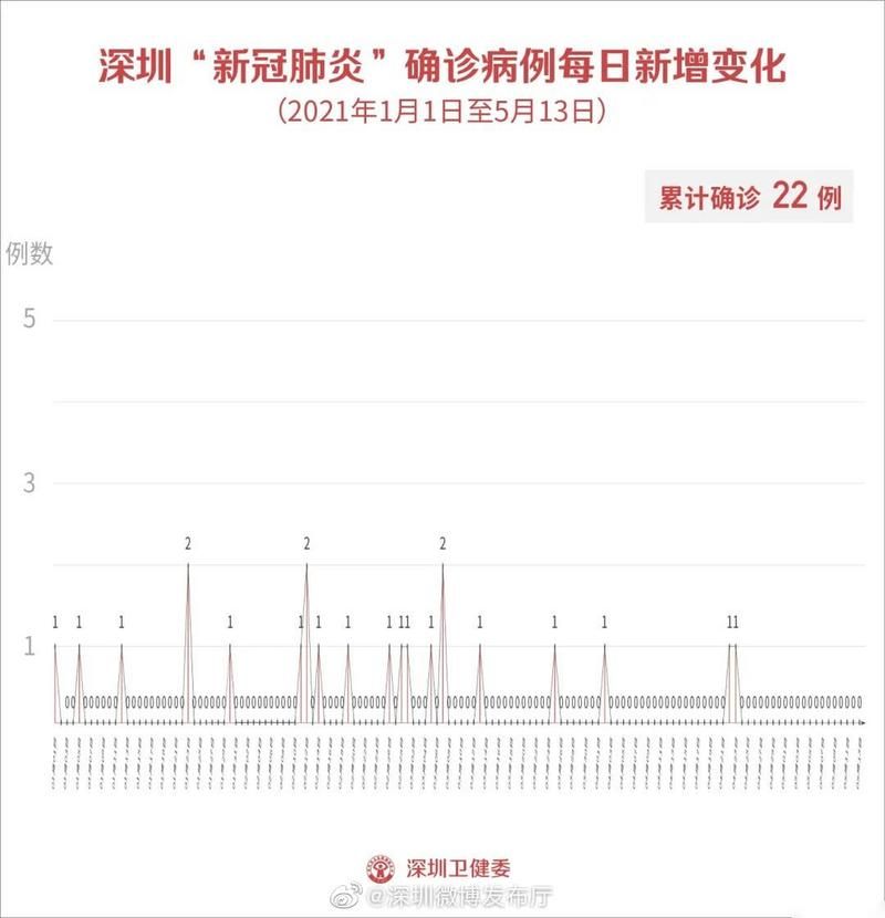 2地新增境外输入13例:新增境外输入36例本土10例