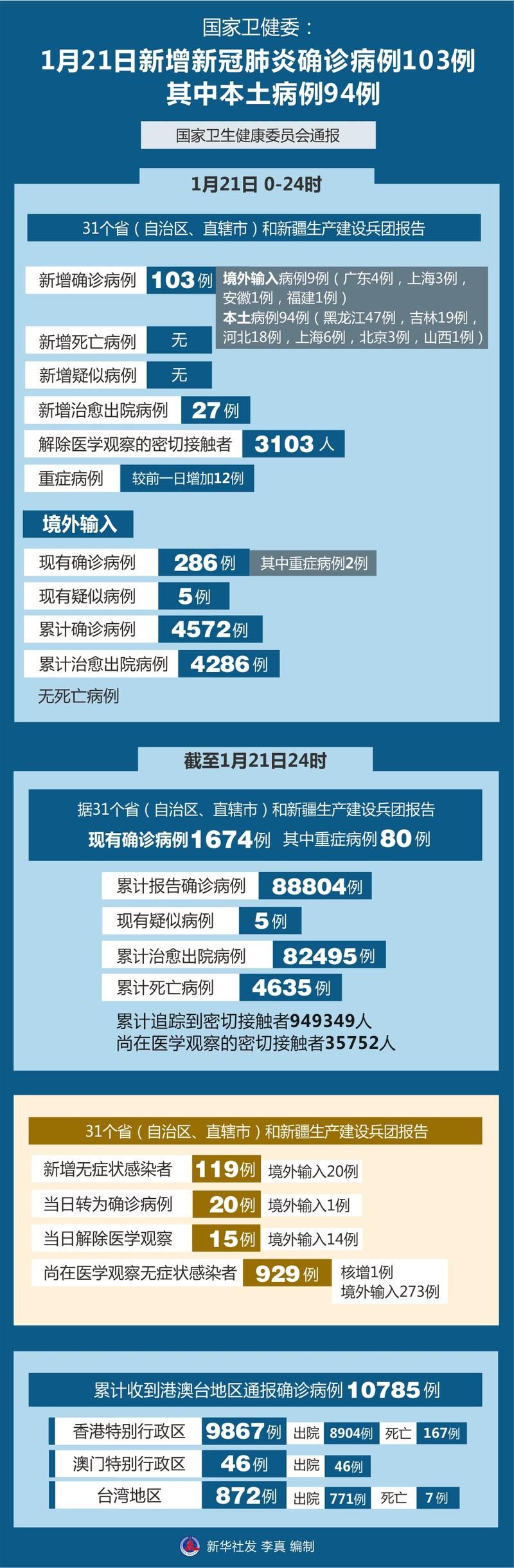 【31省新增确诊27例含本土28例,31省新增确诊103例本土94例】