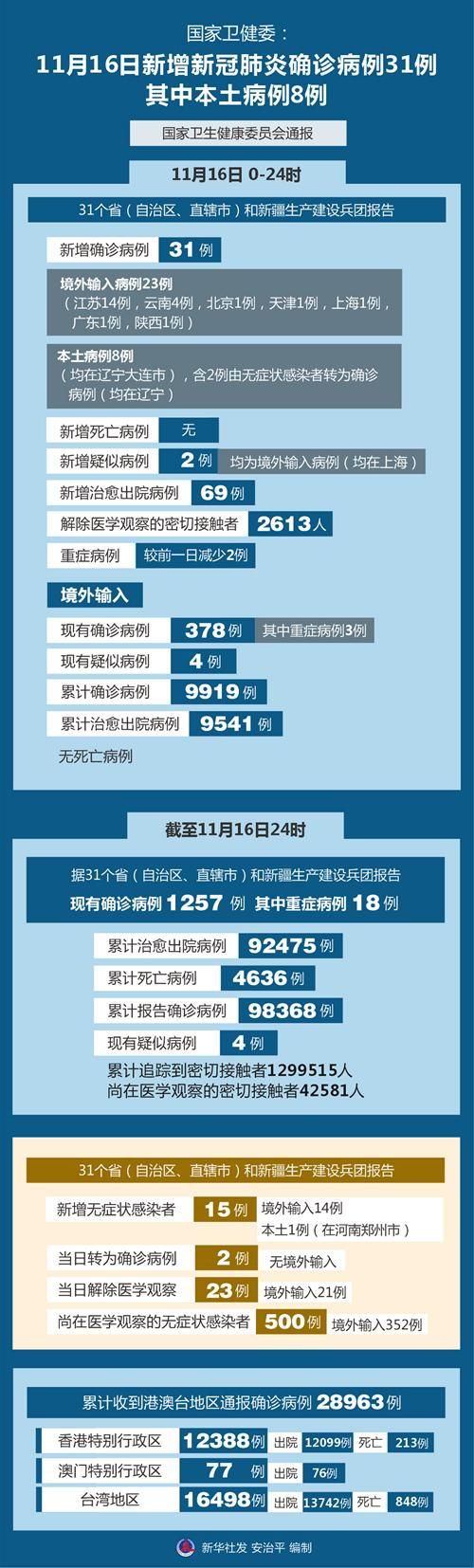 【31个省份新增核酸阳性29例_31个省市新增病例情况】