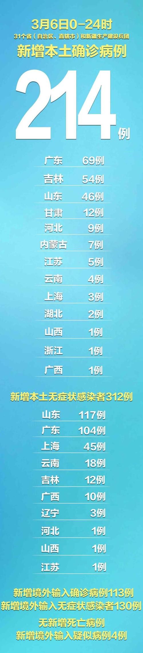 31省份新增阳性感染者27例:31省份新增确诊78例