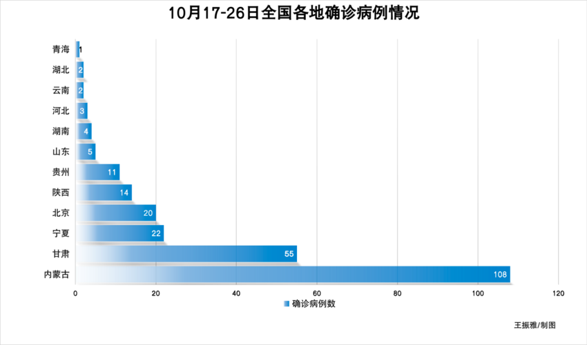 31个省份新增28例确诊其中本土14例/31省份新增27例22例为本土病例