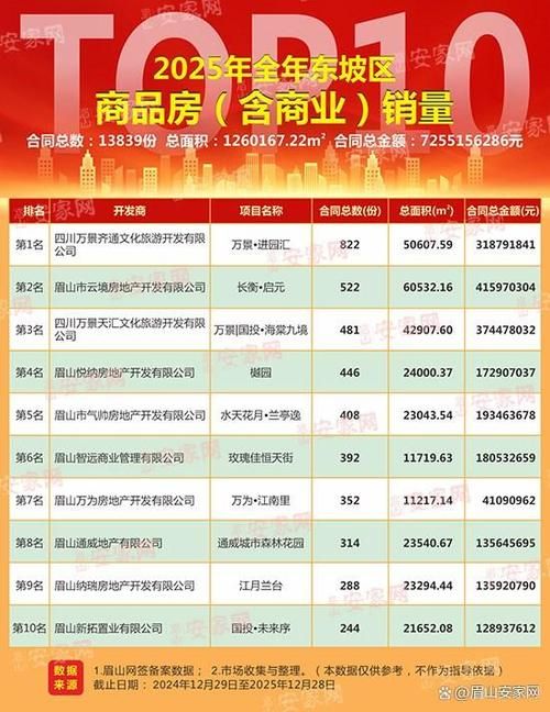 四川眉山东坡区足不出户标准最新公布:眉山东坡区的房子值得买吗