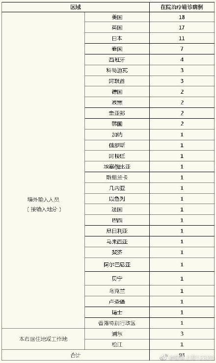 上海宝山区近5天无新增境外输入/宝山区新增病例