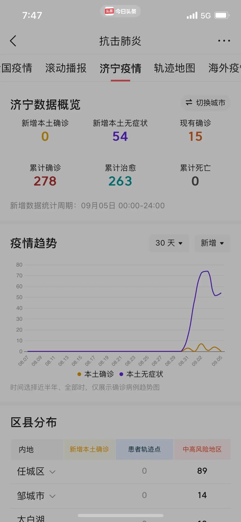 山东省济宁市兖州区近3天新增无症状感染者27例:山东济宁兖州区疫情怎样
