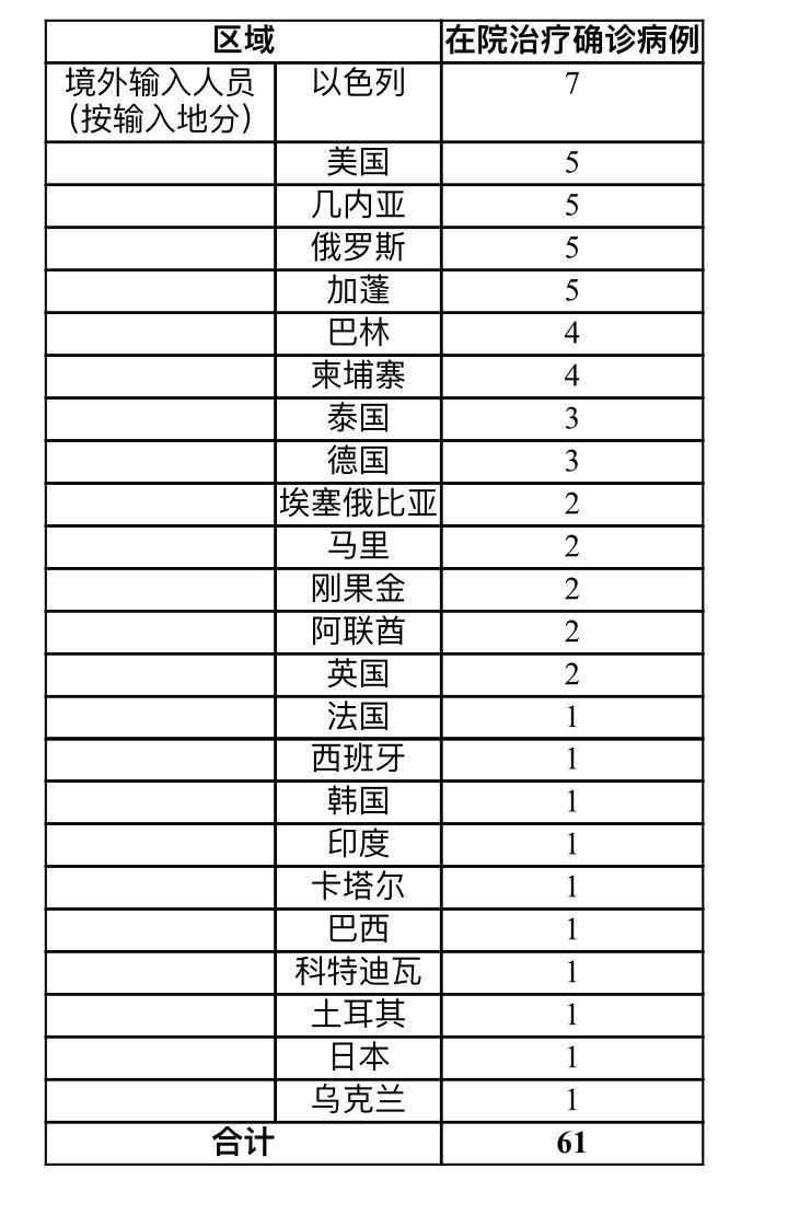 3地新增确诊6例均为境外输入/31省新增确诊6例 均为境外输入