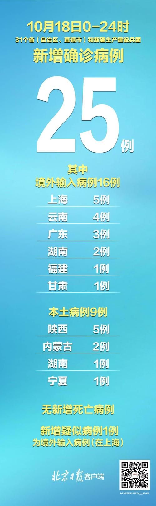 【1地新增5例阳性感染者涉13省市,新增阳性病例】