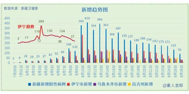 【警方通报新疆维吾尔自治区昌吉回族自治州疫情最新情况_新疆昌吉最新的疫情情况 最新消息】