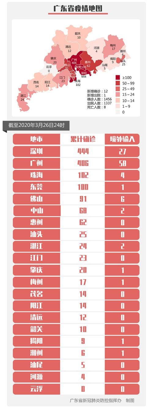 31个省份增22例境外输入/31省份新增10例均境外输入