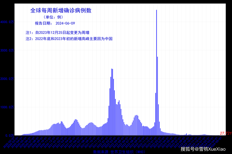 全球新增17例核酸阳性涉15省_全球新增确诊超56万例