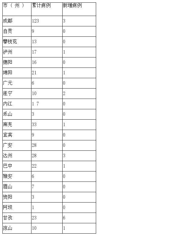 【宜宾市现有重症16例_宜宾现有确诊病例】