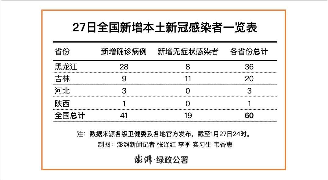 31省市新增27例重症涉9省市(新增 重症)