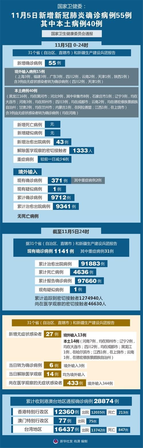 31省份今日新增15例本土确诊_今日31省新增本土确诊55例