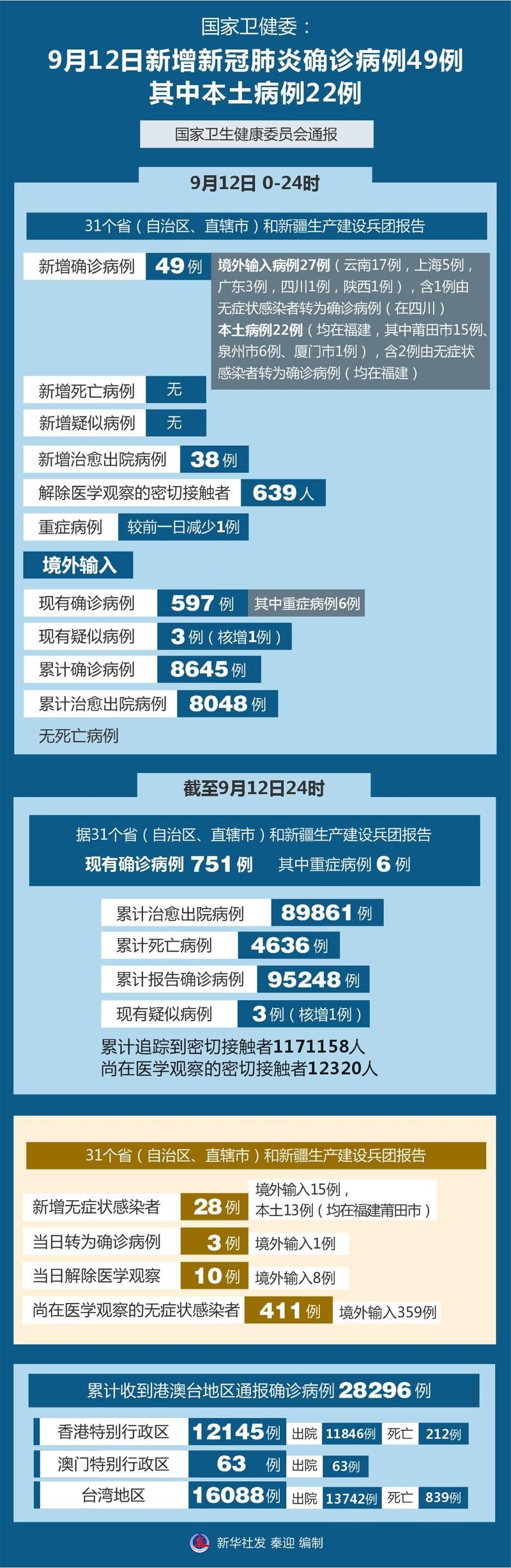 7地新增确诊3例含本土10例(又一地新增本土病例)