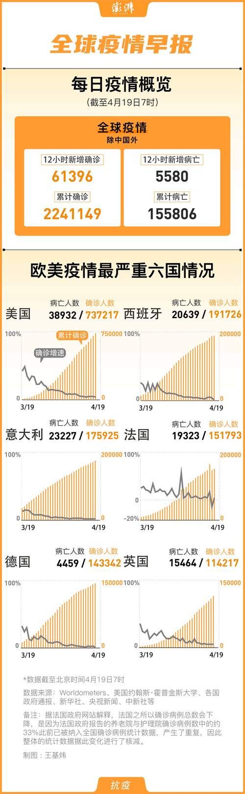 全球新增死亡病例5例安徽淮北21例/全球疫情 新增死亡