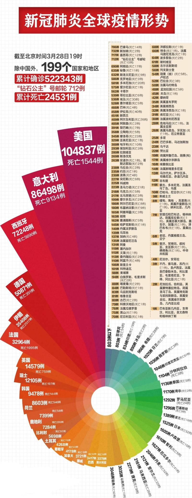 全球近1天最新疫情数据/全球今天最新疫情