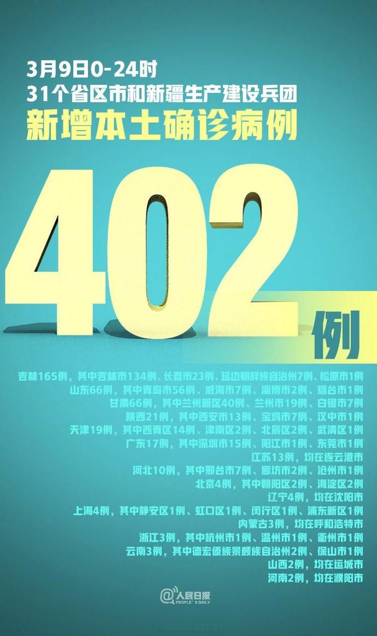 31省区市新增20例确诊其中本土1例/31省区市新增确诊103例 本土94例
