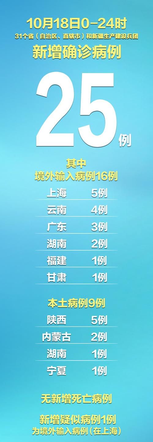 【31省市新增确诊18例含本土9例,31省区市新增确诊12例本土4例】