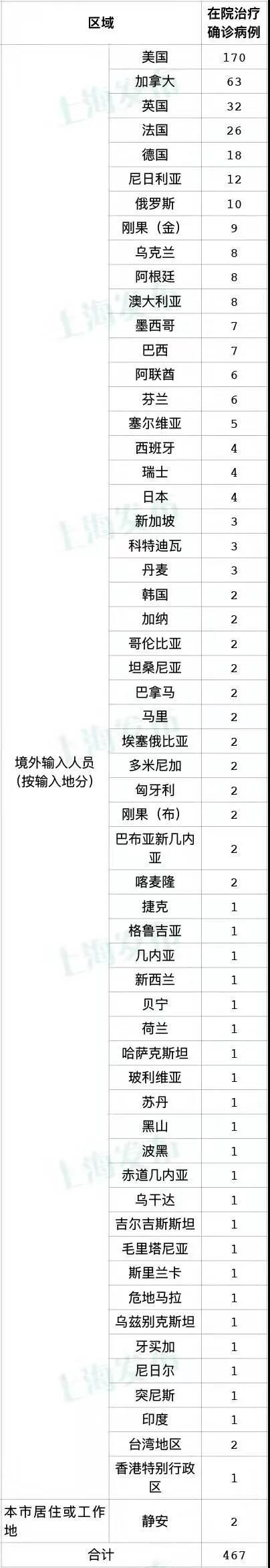 6地新增17例均为境外输入(新增确诊16例均为境外输入)