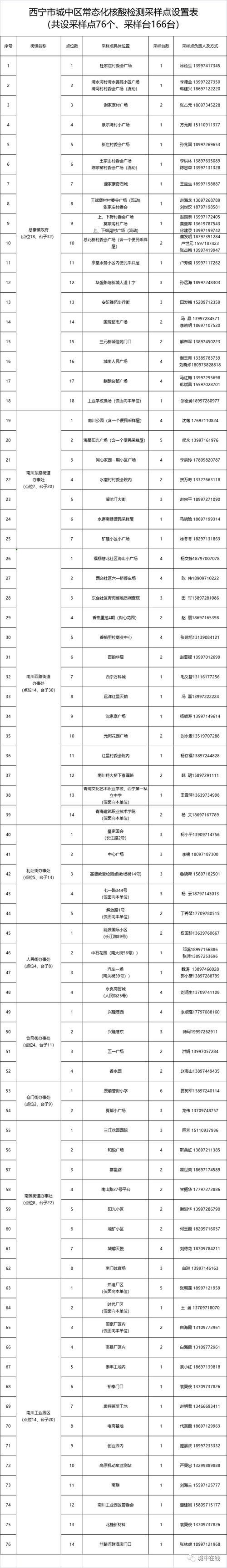 广西壮族自治区柳州市城中区现有核酸阳性24例/柳州市确诊病例