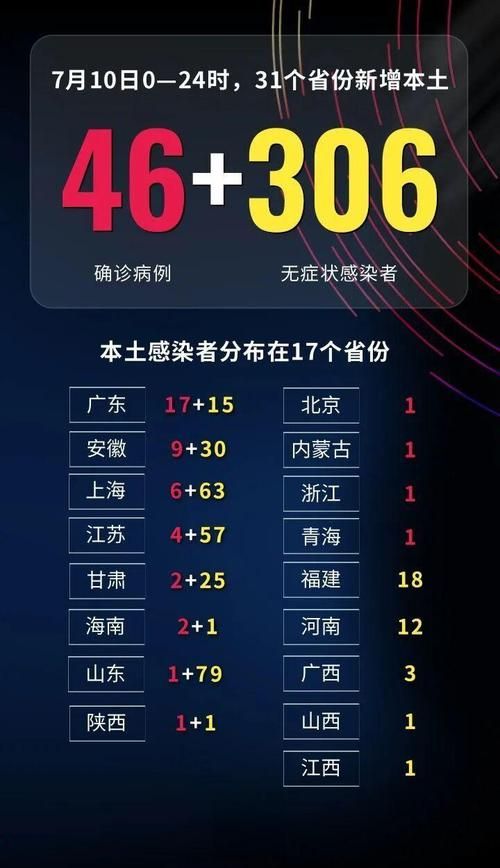 31省市近4天最新疫情数据:31省市疫情今天