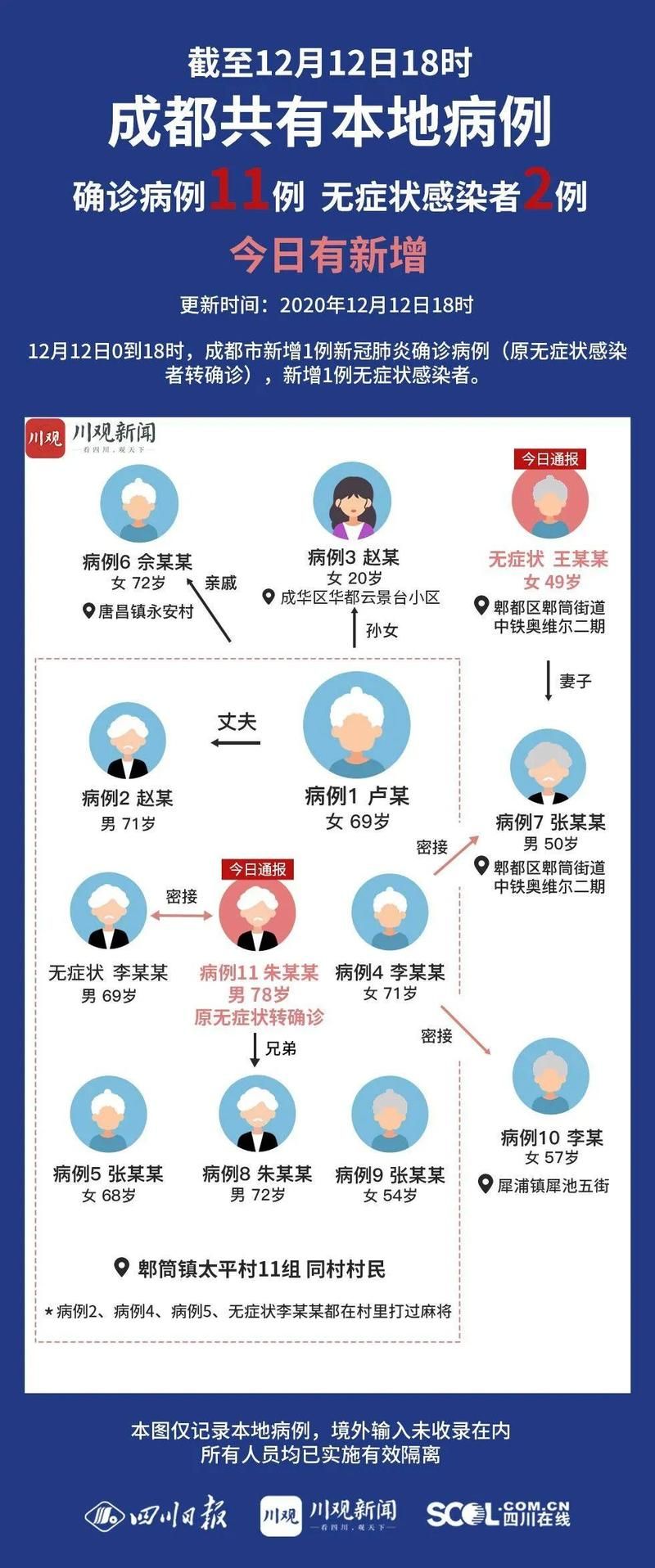 四川成都郫都区通报29例无症状感染者详情(成都郫都区新增1例本土)