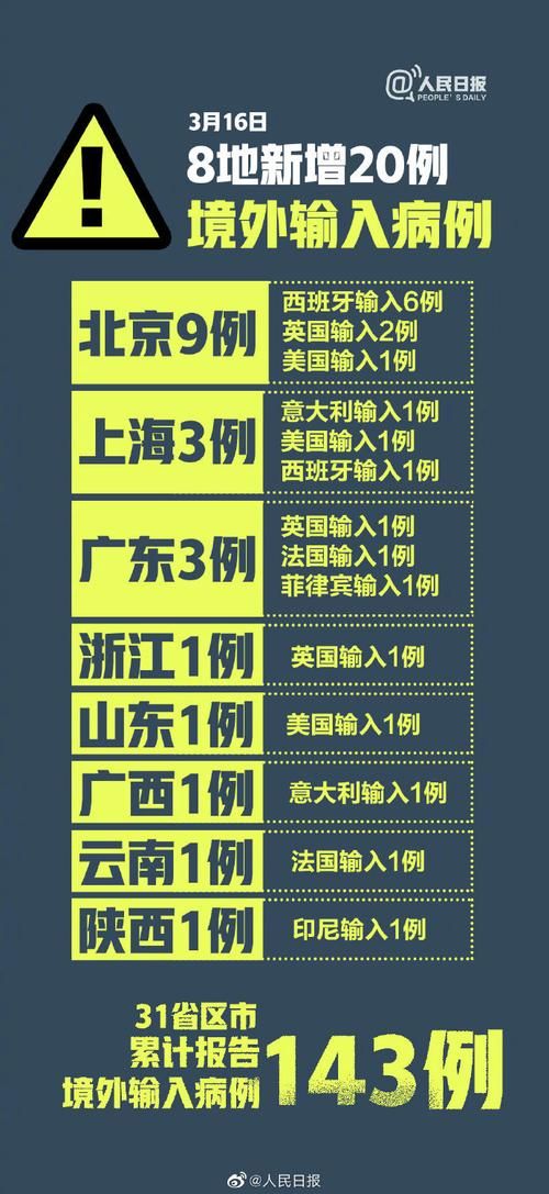 31个省份新增18例境外输入涉15省市/31省份新增境外输入确诊16例