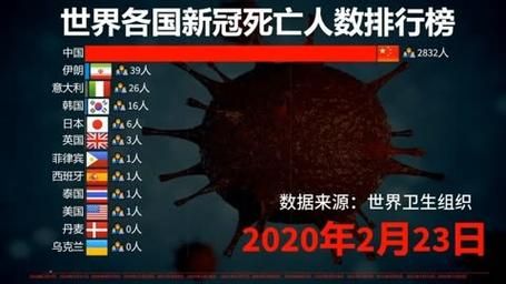全球增17例死亡病例/全球新增死亡
