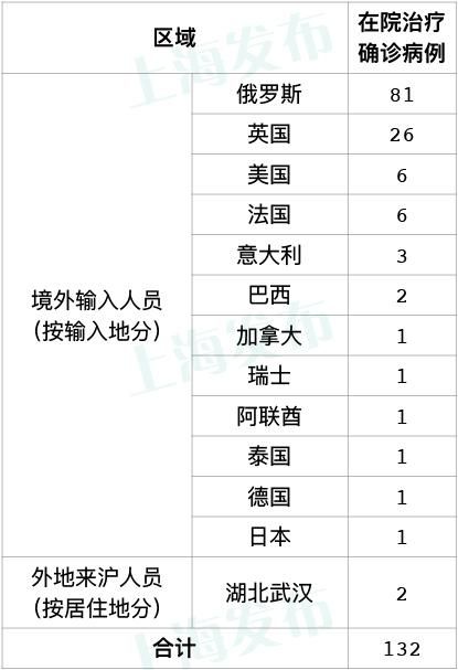全球新增26例均为境外输入:全球新增确诊超28万