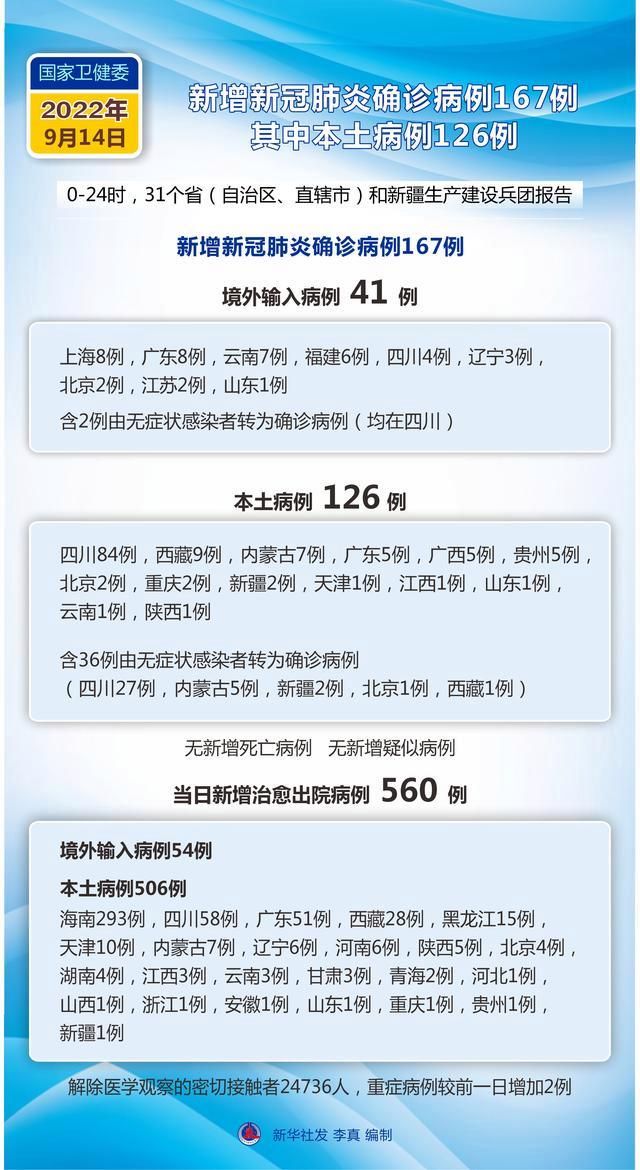 31省份新增14例本土确诊涉22省市/31省新增确诊14例本土9例