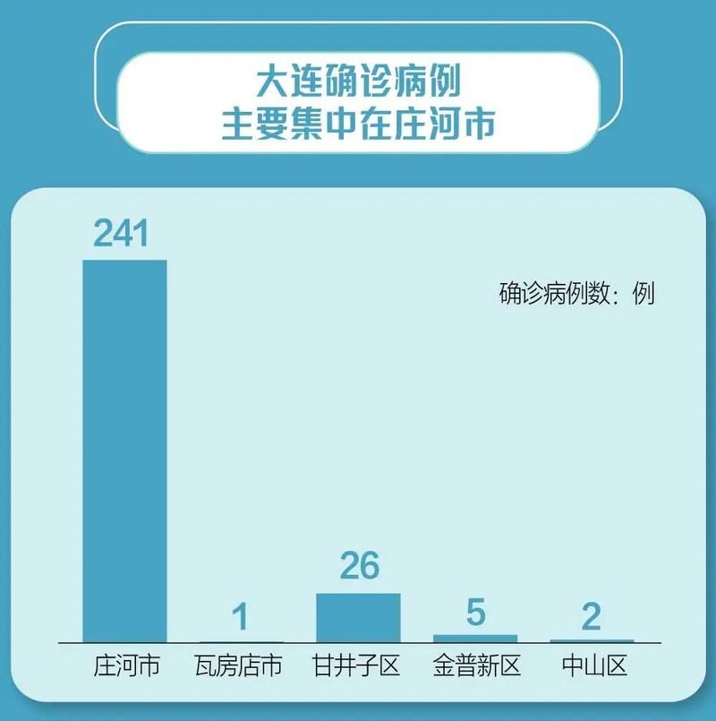 一张图看懂辽宁省大连市瓦房店市近6天疫情数据_大连瓦房店市最新疫情