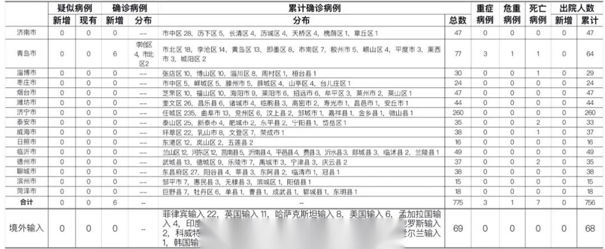 【31个省份新增8例确诊其中本土6例,31省份新增确诊8例本土2】