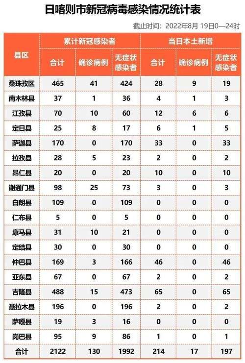 【西藏自治区日喀则桑珠孜区累计报告核酸阳性18例,日喀则市桑珠孜区有哪些寺庙】
