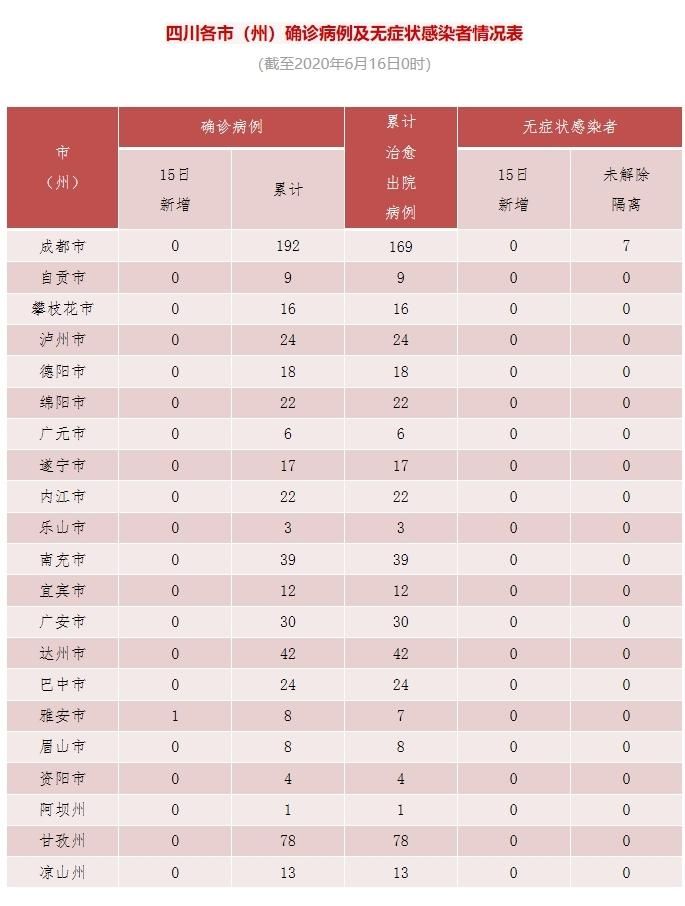 预计昨日雅安二次疫情结束:雅安疫情通报