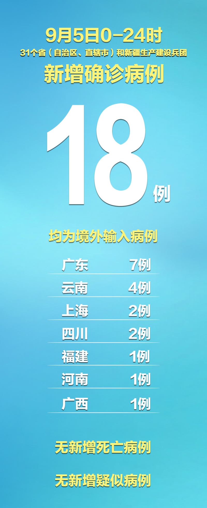 31省区市新增确诊2例均为境外输入_31省份新增确诊23例均为境外输入
