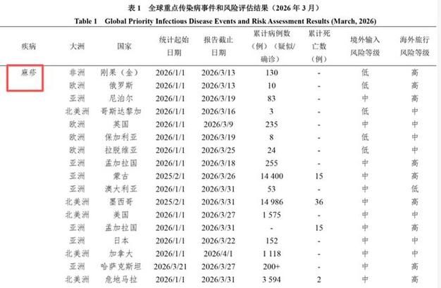 【1地疫情存反弹风险,疫情反弹风险仍存在】