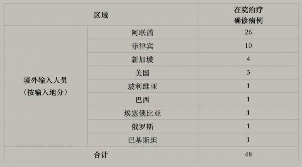 全球新增境外输入30例均在上海市宝山区(上海新增18境外输入)