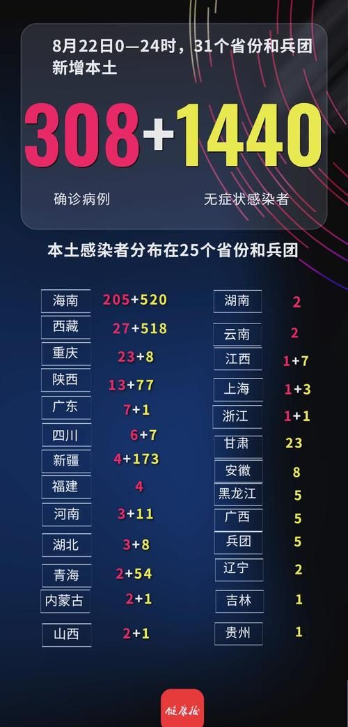 31省份新增23例核酸阳性及21例无症状/31省新增本土24例确诊7例无症状