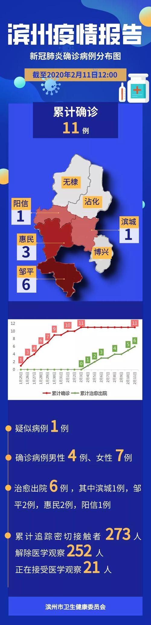 【山东省滨州市无棣县今日新增感染趋势结束,无棣县最新疫情】