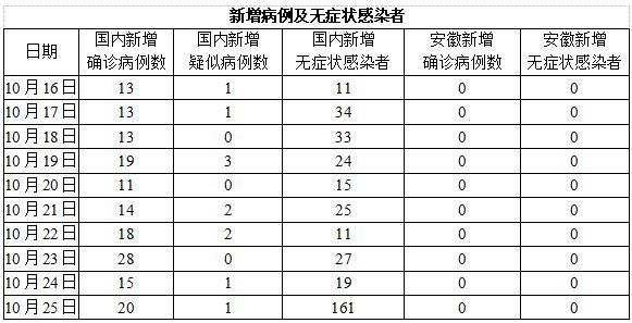 10月26日疫情有望今日结束_10月26日新增