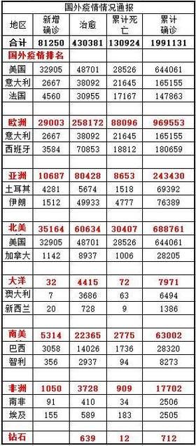 全球新增1例重症涉20省市:全球新增确诊多少例