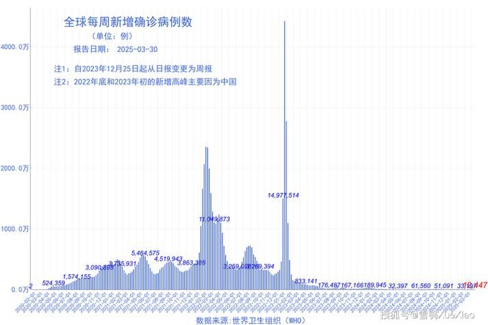 全球近期最新疫情数据/全球近期疫情情况