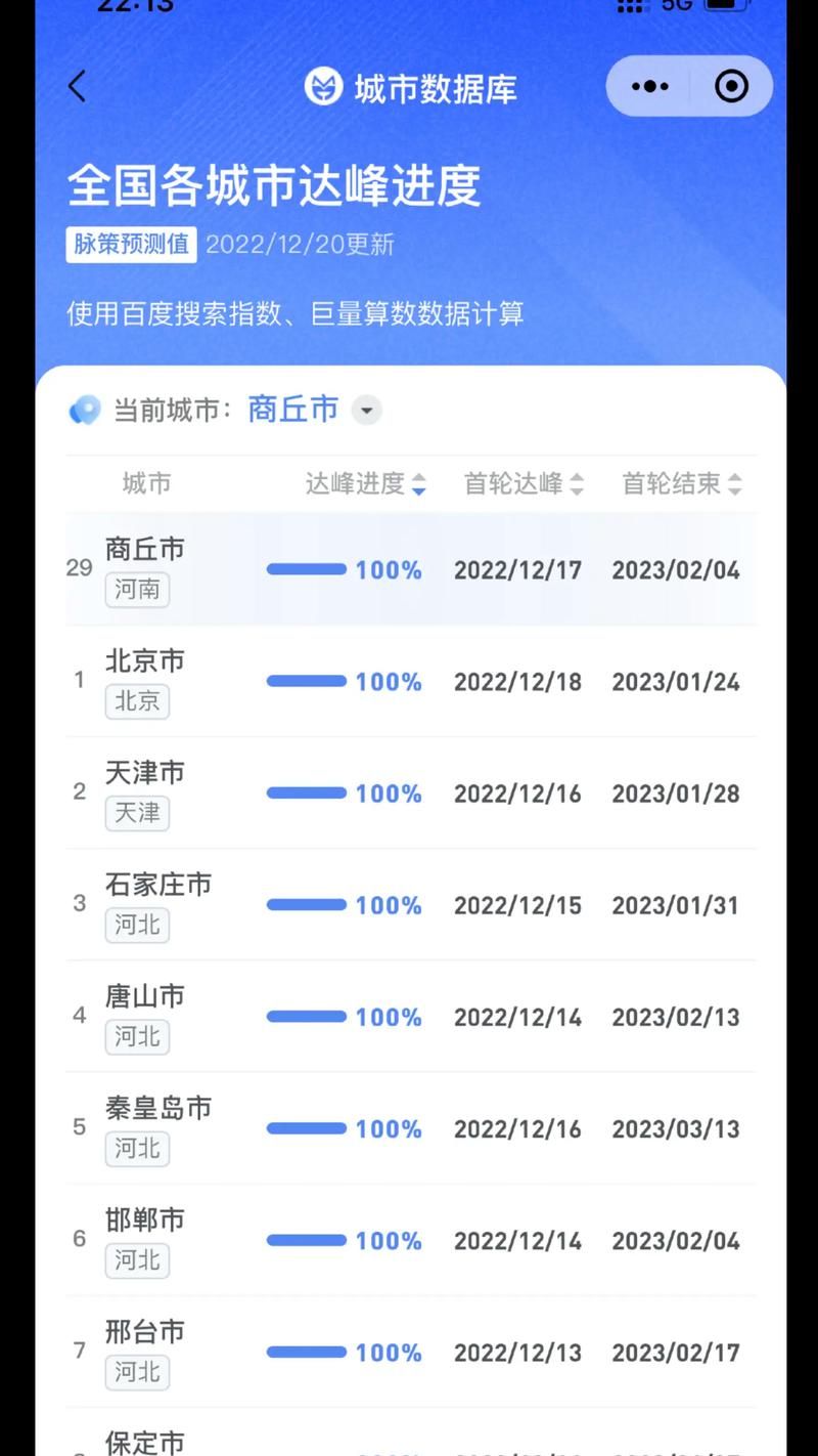 7地疫情高峰感染高峰进度查询_疫情最新数据消息高峰险