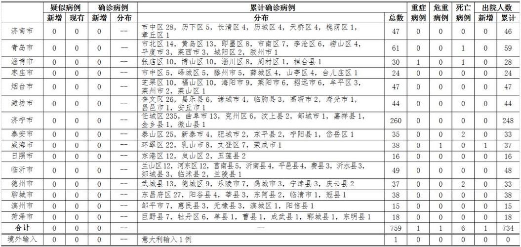 济宁境外输入已蔓延23地:济宁通报疫情