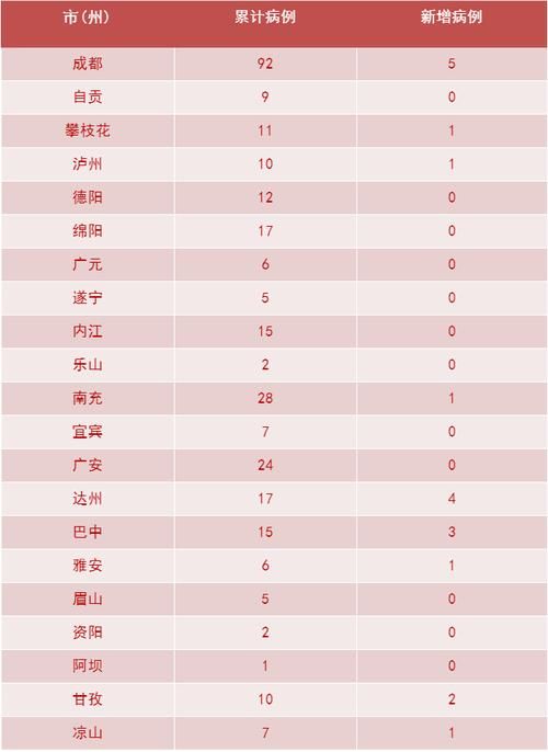 多地新增重症14例四川省成都市16例/成都重症病例