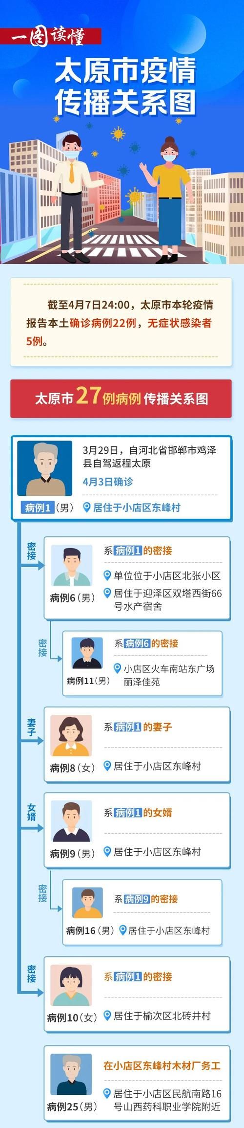 多地新增5例确诊其中本土26例/新增本土确诊22例