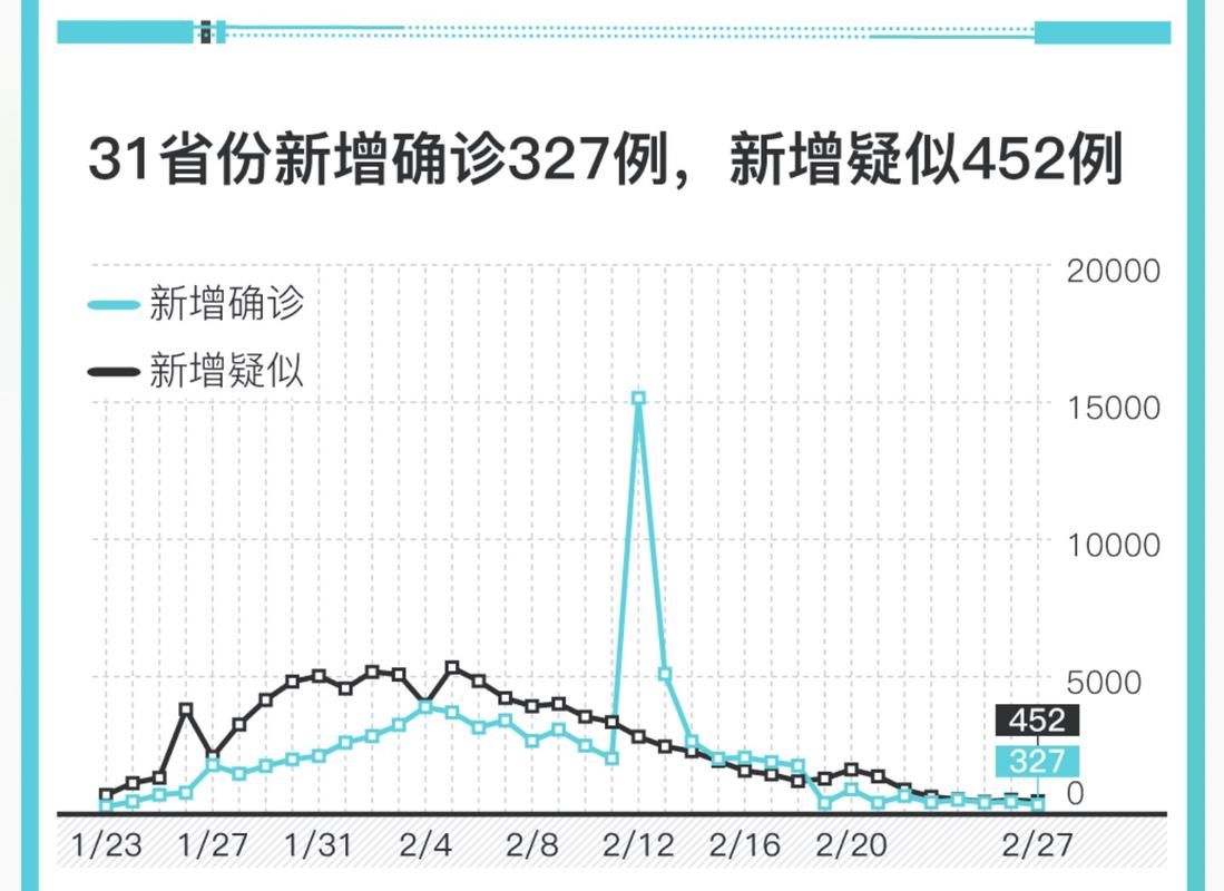 31省份新增20例阳性感染者涉17省/31省新增确诊22例人